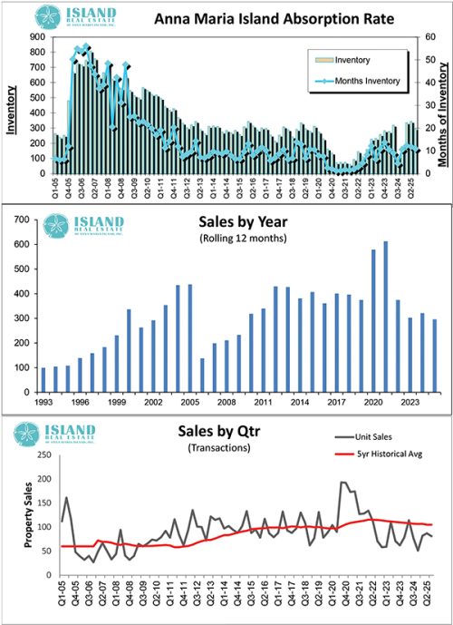 2025 Q3 Real Estate Stats for Anna Maria Island