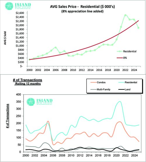 2025 Q3 Real Estate Stats for Anna Maria Island