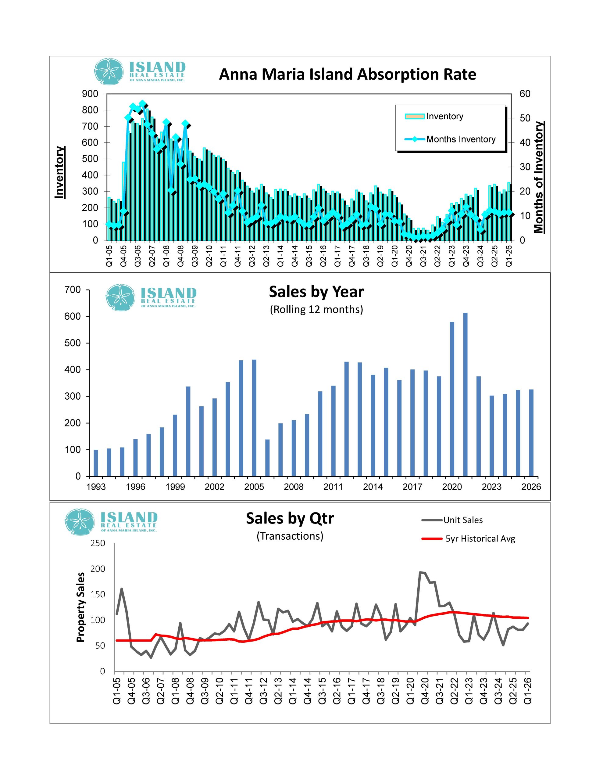 January 2026 Anna Maria Island Real Estate chart