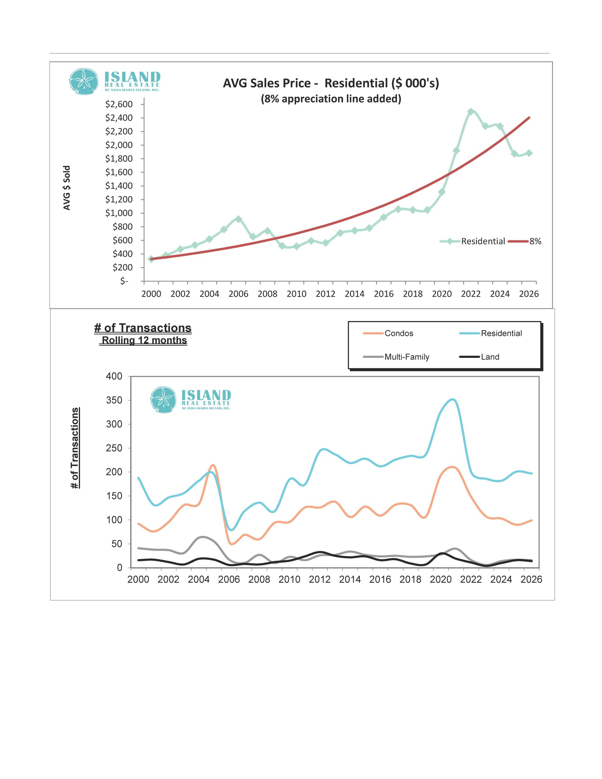 January 2026 Real Estate Chart