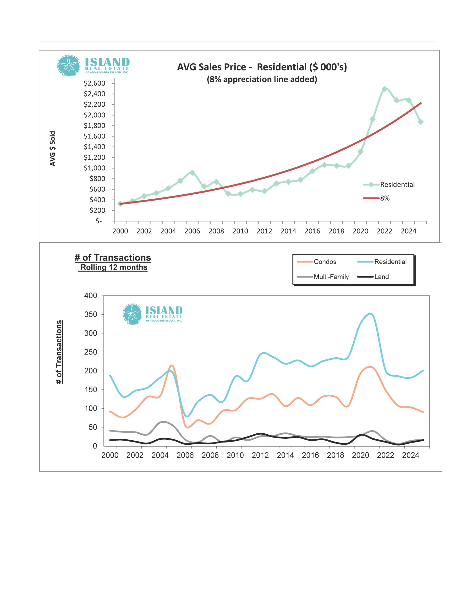 Anna Maria Island Real Estate Appreciation