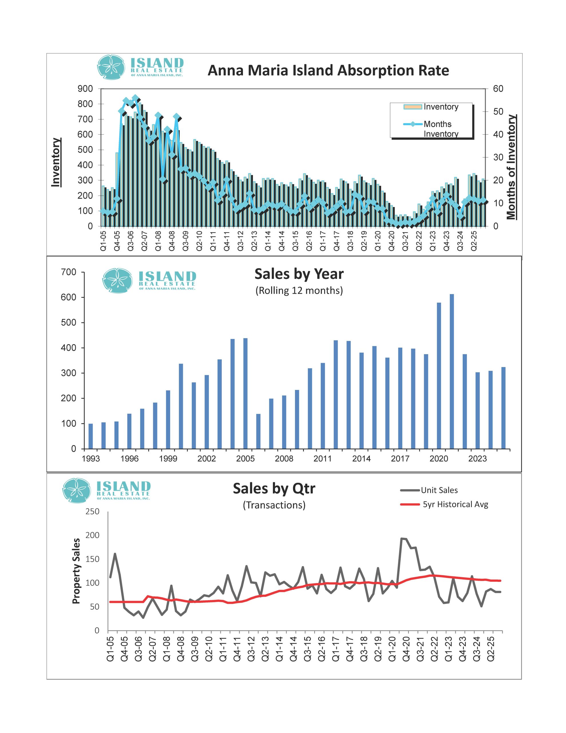 Anna Maria Island Real Estate Market update