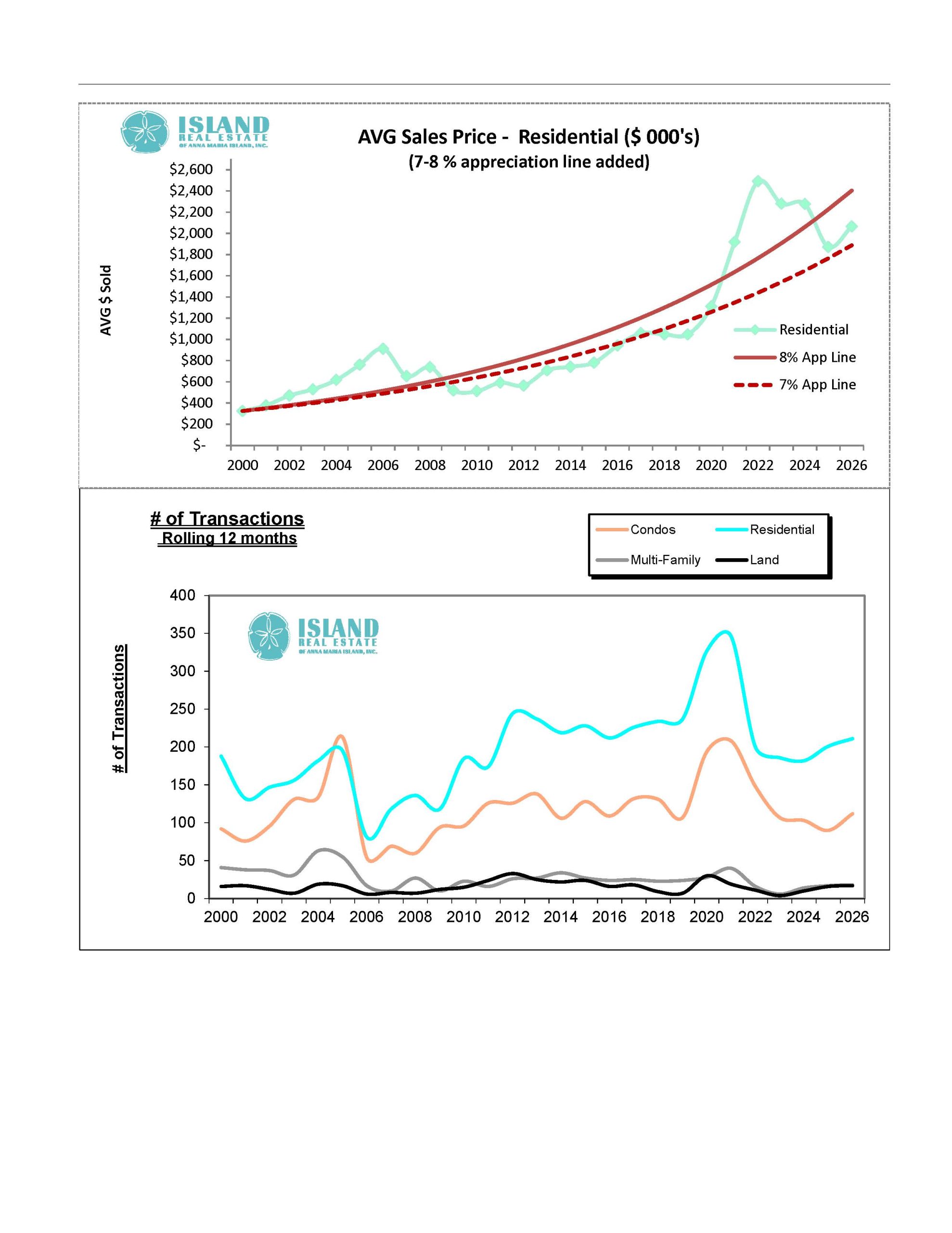 Real Estate Sales chart