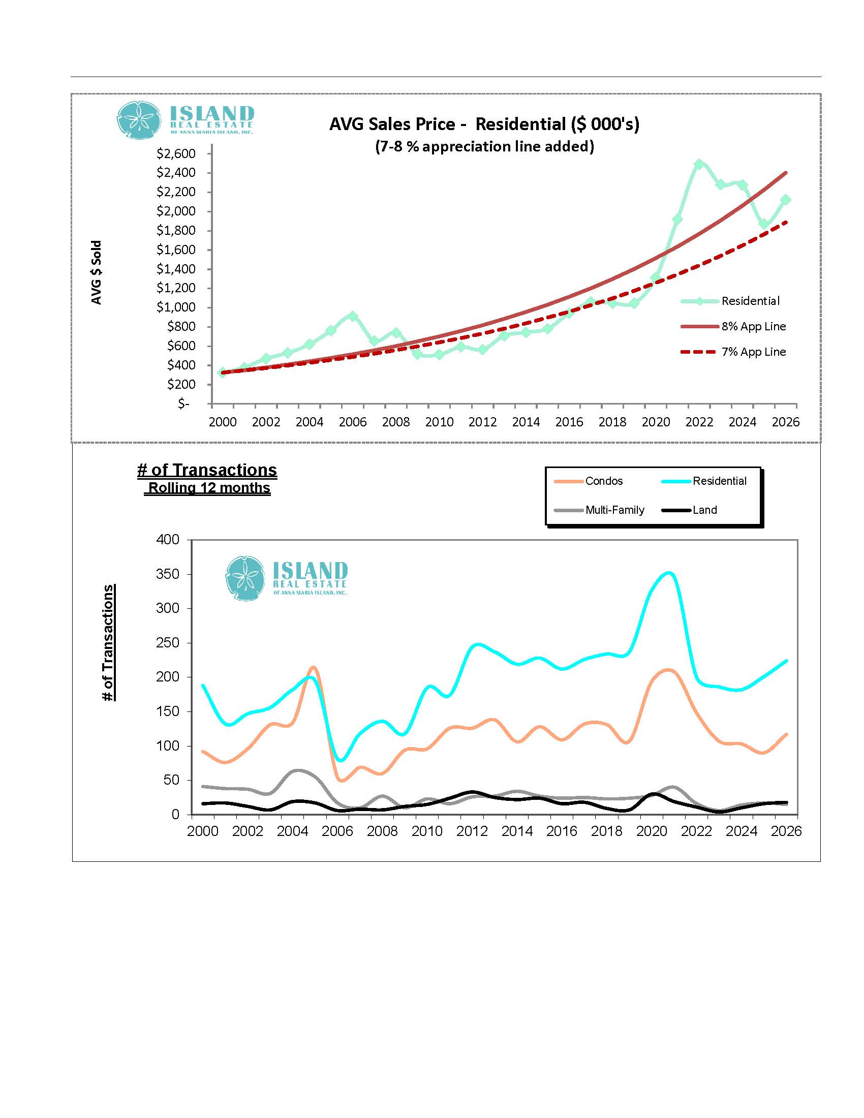 Anna Maria Island Transaction chart