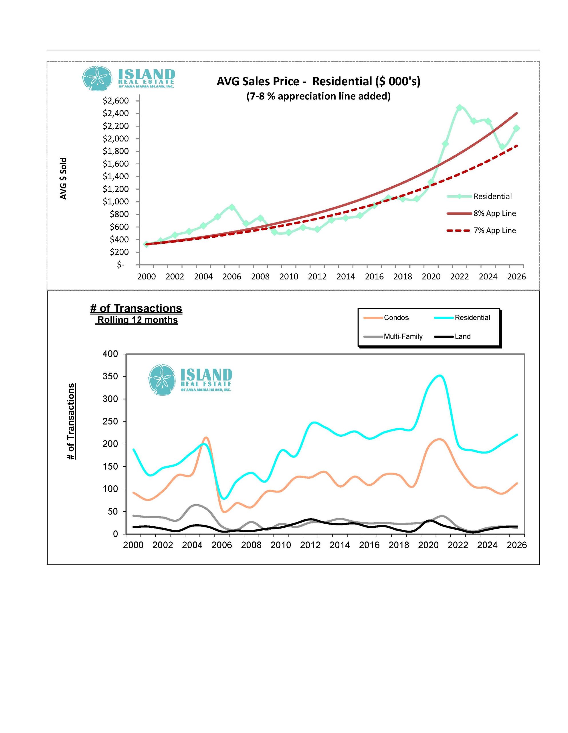 Anna Maria Island Real Estate Transactions