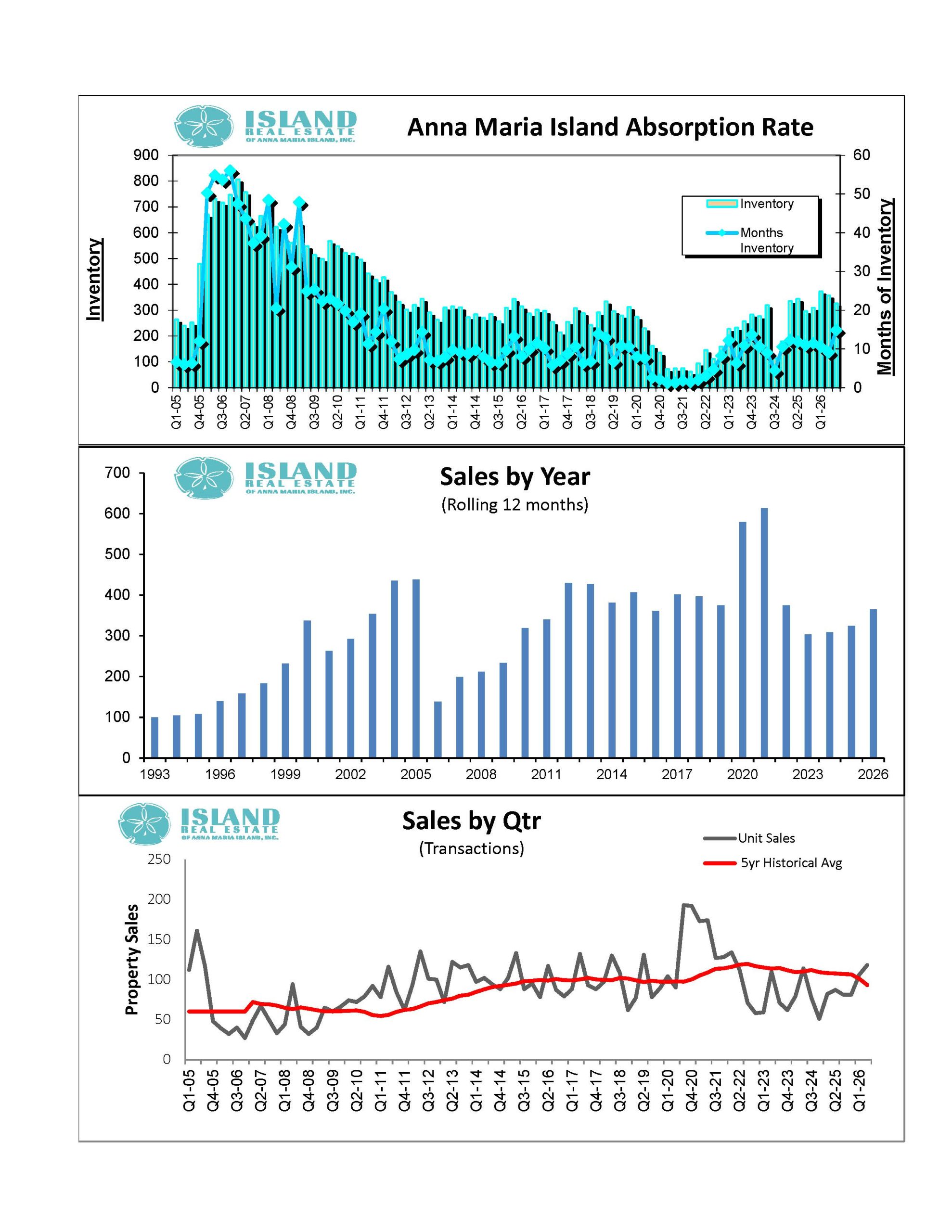 July Inventory Absorption