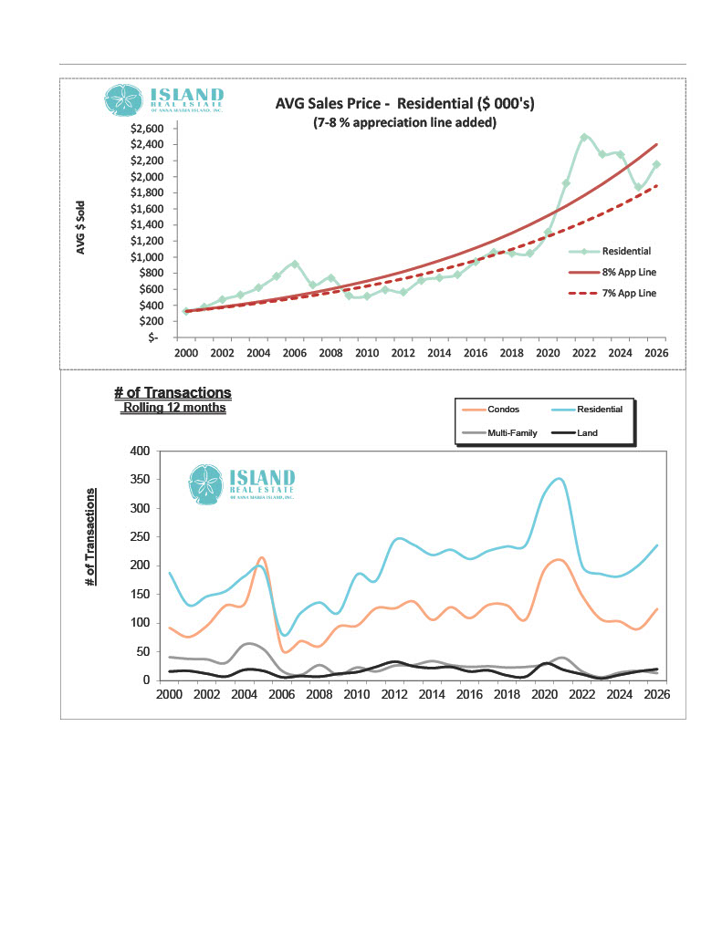 AMI Real Estate chart
